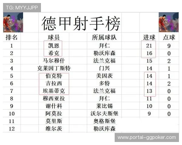 德甲半程最佳阵容公布，拜仁多特入选人数占优